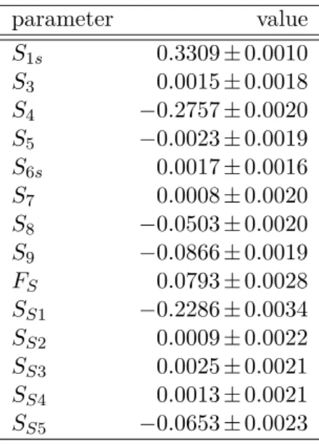 Table 4.7: Result of the simultaneous fit of the decay angles, m Kπµµ and m Kπ for the full