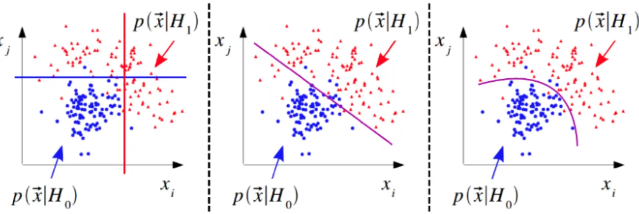 Figure 3.7: Illustration of (left) rectangular cut and (centre and right) multivariate algorithms, for two variable x i and x j 