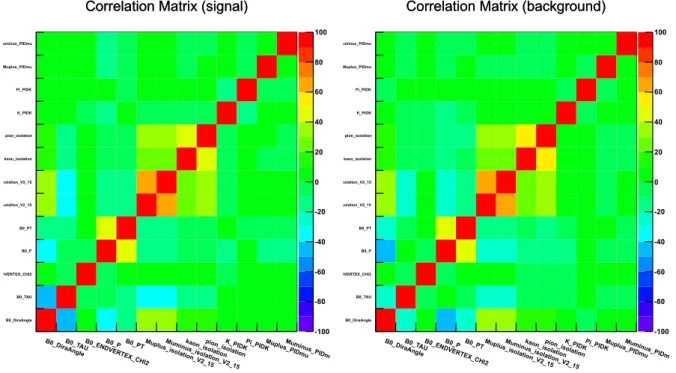 Figure 3.13: Correlation matrices of the input variables used in the BDT training for the signal (left) and background (right) samples.