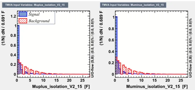 Figure 3.16: Distribution of muon isolation variables for signal (in blue ) and background (in