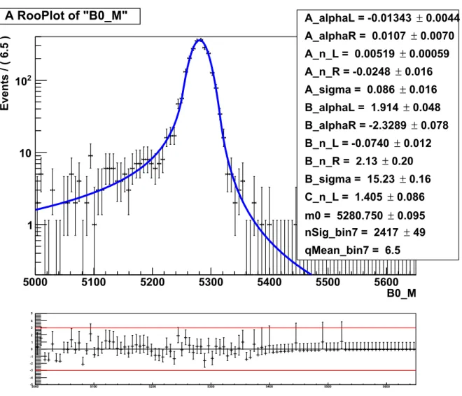 Figure 4.10: Results of simultaneous fit, in one of the q 2 bin, on the Kπµµ mass distribution fit