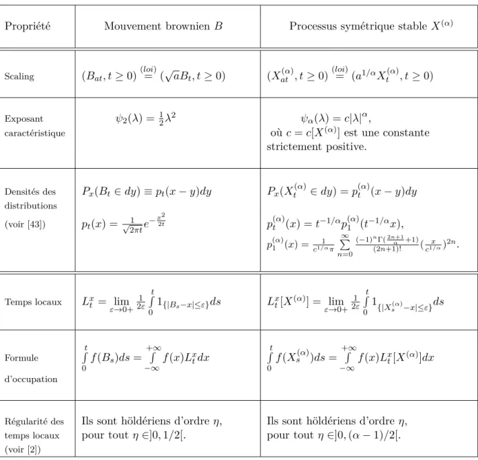 Tableau comparatif