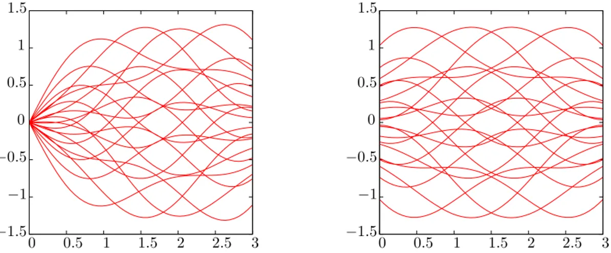Figure 2  Quantieur produit optimal d'un pro
essus d'Ornstein-Uhlenbe
k 
entré partant de r 0 = 0 (à gau
he) et stationnaire (à droite) déni par l'EDS dr t = −r t dt + dW t , sur [0, 3] .