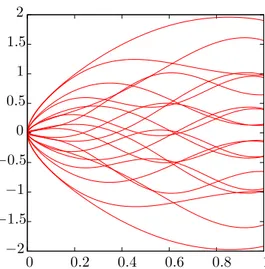 Figure 3  Quantieur N -optimal quadratique du mouvement brownien fra
tionnaire sur [0, 1] de 
oe
ient de Hurst H = 0.25 ave
 N = 20 .