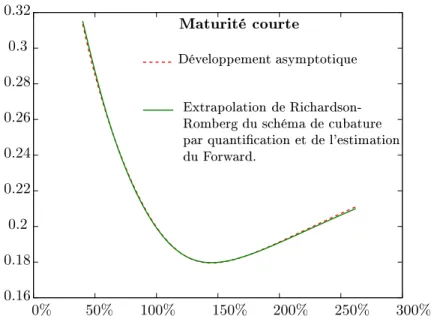 Figure 5  Smile de volatilité impliite dans le modèle SABR ave β = 1 , γ = 0.3 , σ 0 = 0.2 , T = 1 et ρ = −0.5 