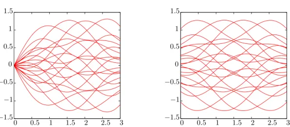 Figure 1.4: Optimal produ
t quantizer of a 
entered Ornstein-Uhlenbe
k pro
ess, starting from r 0 = 0 (left) and stationary (right) given by dr t = −r t dt + dW t , on [0, 3] .