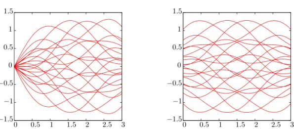 Figure 1.4: Optimal produt quantizer of a entered Ornstein-Uhlenbek proess, starting from r 0 = 0 (left) and stationary (right) given by dr t = −r t dt + dW t , on [0, 3] .