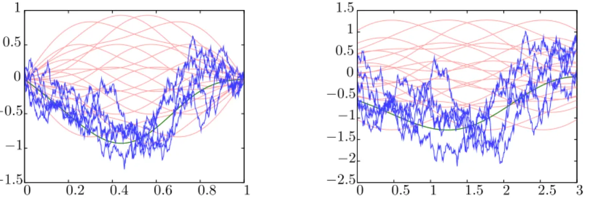 Figure 1.6: Plot of a few paths of the onditional distribution of the Brownian bridge (left) and