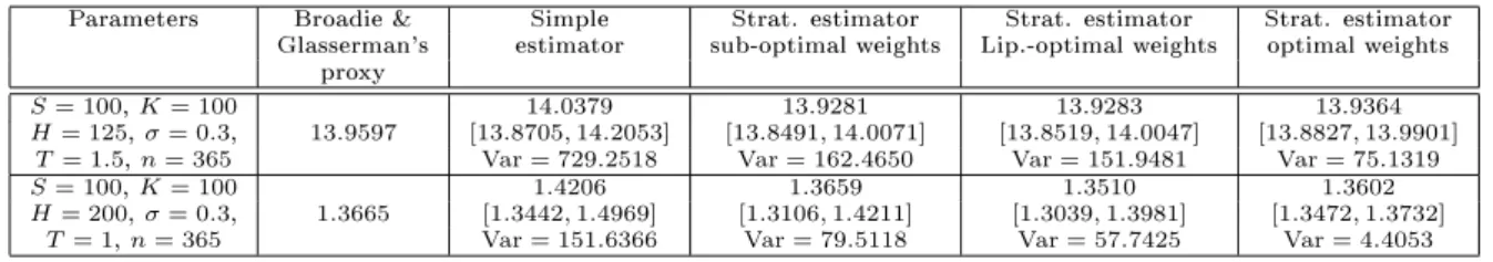 Table 1.3: Numerial results for the Up-In Call option, with 20 stratas.