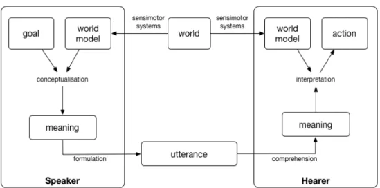 Figure 1.2: The semiotic cycle illustrates the relation between the speaker (left) and hearer (right) of an interaction and the context in which it takes place (adapted from [130])