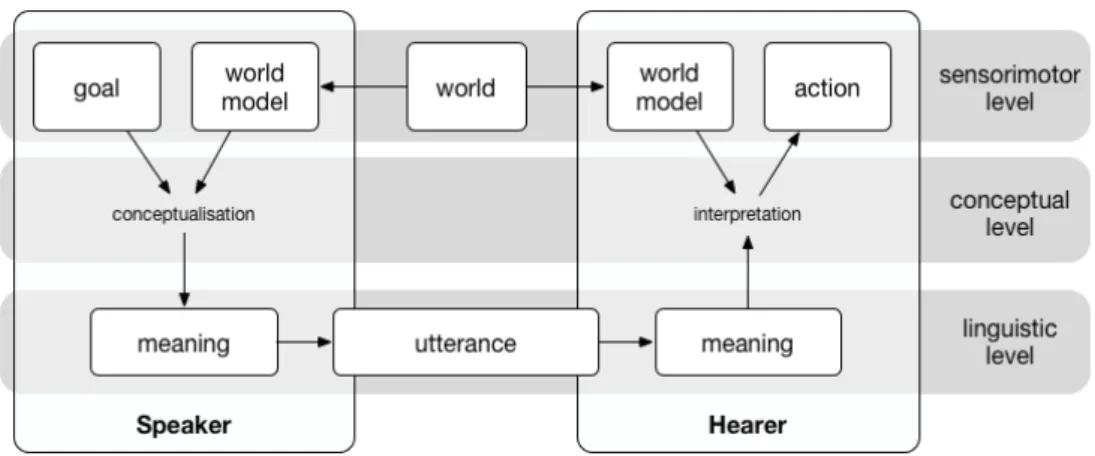Figure 2.1: The semiotic cycle represents an interaction between a speaker and a hearer within a context (Figure adapted from [156])