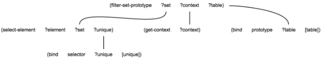 Figure 2.2: Example of an IRL-network for the Catalan utterance "la taula" (the table)