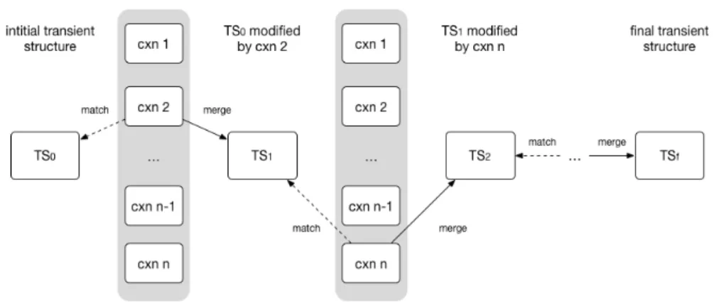 Figure 2.5: Construction application process (adapted from [134]). When a construction matches a T S i , it merges its information with T S i (adding new