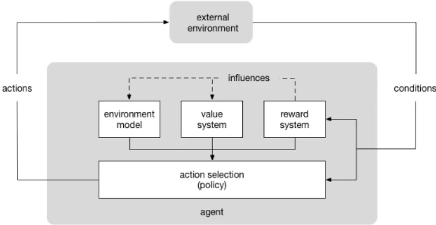 Figure 3.5: Schema of the basic elements of a Reinforcement Learning system. Given a goal, an agent learns a set of policies, a map between actions and  envi-ronment conditions, by maximising a cumulative reward