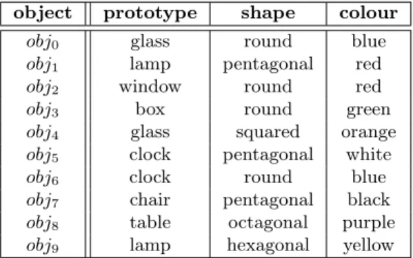 Table 5.1: Feature values of the different objects of the experiment in the discrete domain.
