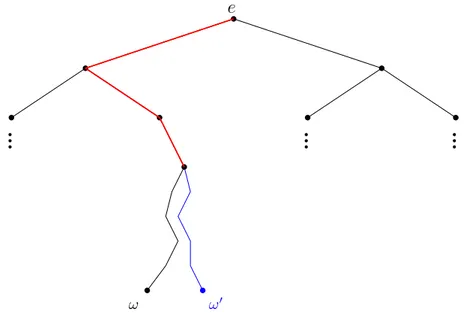 Figure 2.1: Binary tree and the overlap (in red) between two paths ω and ω 0 .
