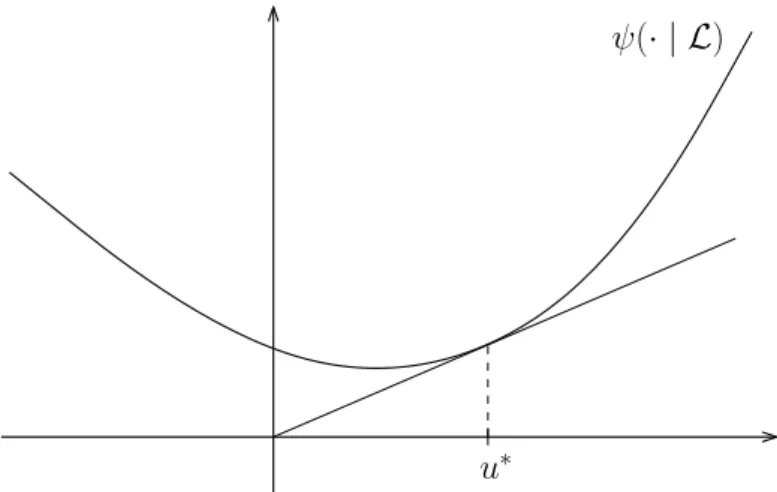 Figure 2.2: BRW’s logarithmic generating function.