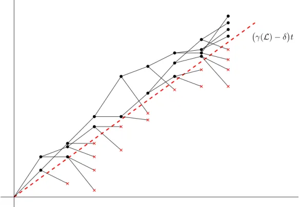 Figure 2.3: BRW killed by the line of slope γ( L) − δ.