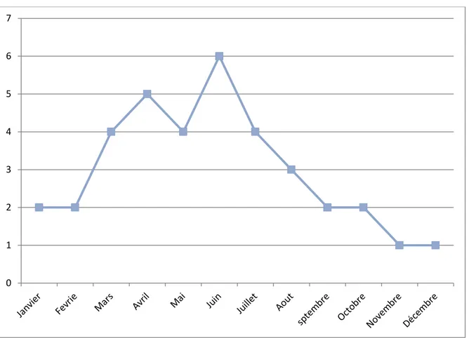 Figure  09 :  Moyennes  mensuelles  de  vent  dans  la  région  REO  (période  allant  de  2006  à 