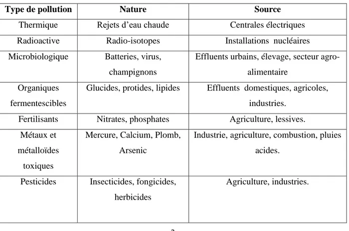 Tableau I : Différentes sources de pollution.  
