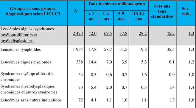 Tableau  1 :  Incidence  des  leucémies  de  l’enfant  entre  2006  et  2010  en  France  métropolitaine, d’après Lacour B et Clavel J, 2014 