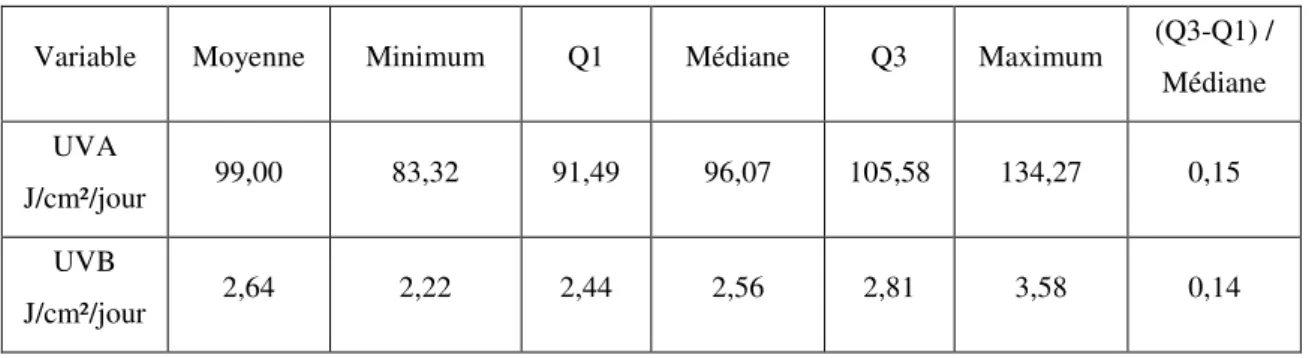 Tableau  3 :  Exposition  journalière  moyenne  aux  UV  dans  les  36 326  communes  françaises sur la période 1988-2007 