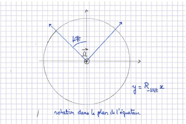 Figure 2. R´ ef´ erentiel terrestre et force de Coriolis