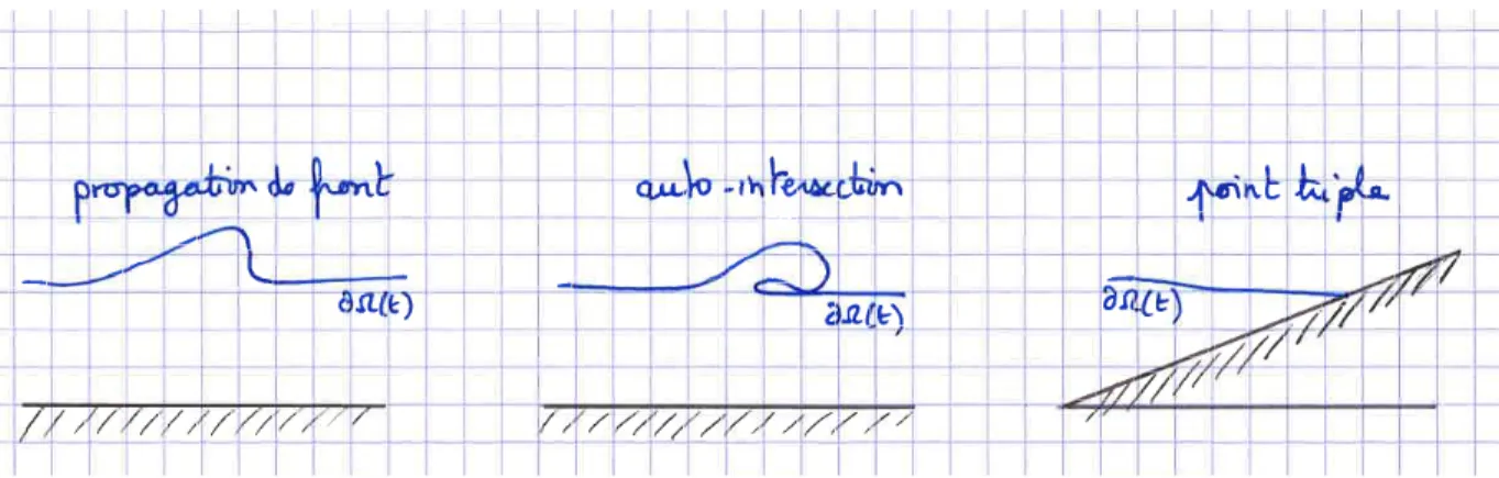 Figure 3. Quelques singularit´ es de la surface libre