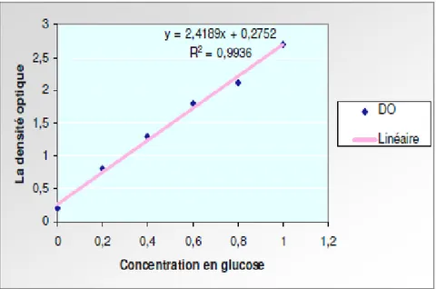 Fig. 07:  Courbe étalon du dosage des sucres solubles. 