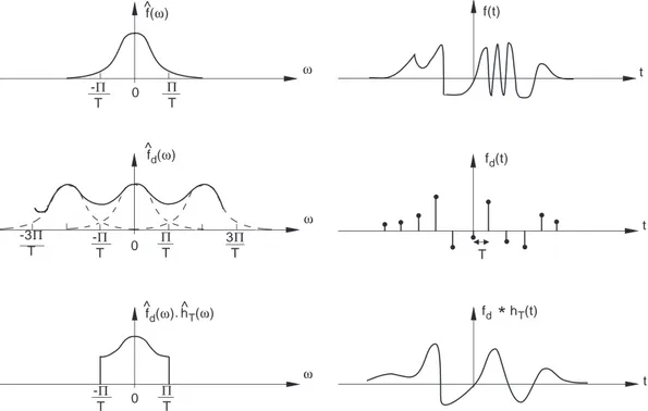Figure 3.2: Cette gure illustre le recouvrement spectral cree par un pas d'echantillonnage trop grand
