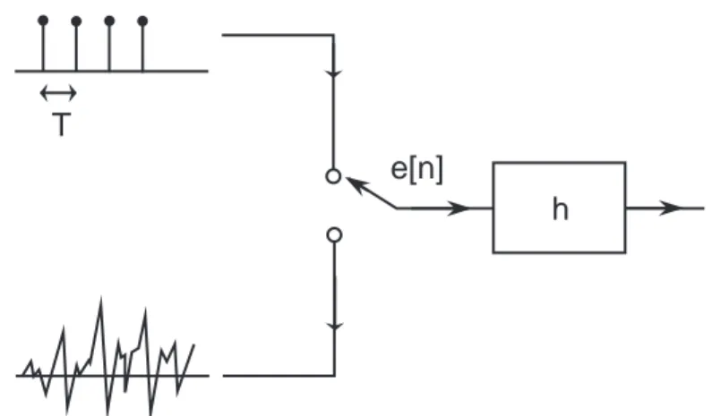 Figure 5.5: Modelisation d'un son de parole par une excitation periodique ou aleatoire, ltree par un ltre autoregressif.