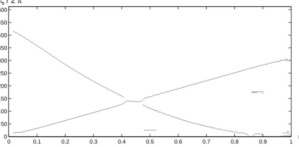 Figure 6.4: Cr^etes de plus grande amplitude calculees a partir du spectrogramme de la gure 6.2
