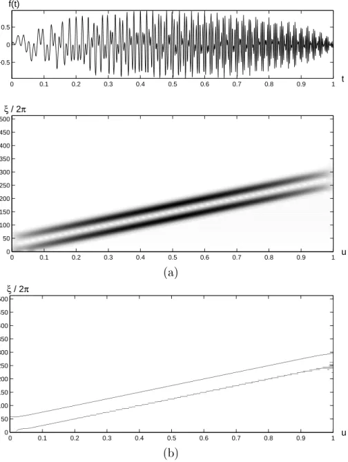 Figure 6.5: Somme de deux \chirps" lineaires pralleles. (a): Spectrogramme P S f ( u; ) =