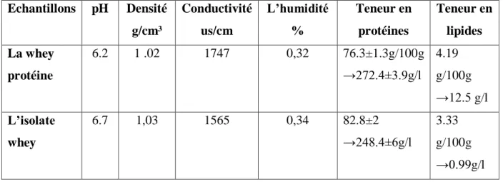 Tableau III : Résultats de la détermination des Paramètres physico-chimiques.