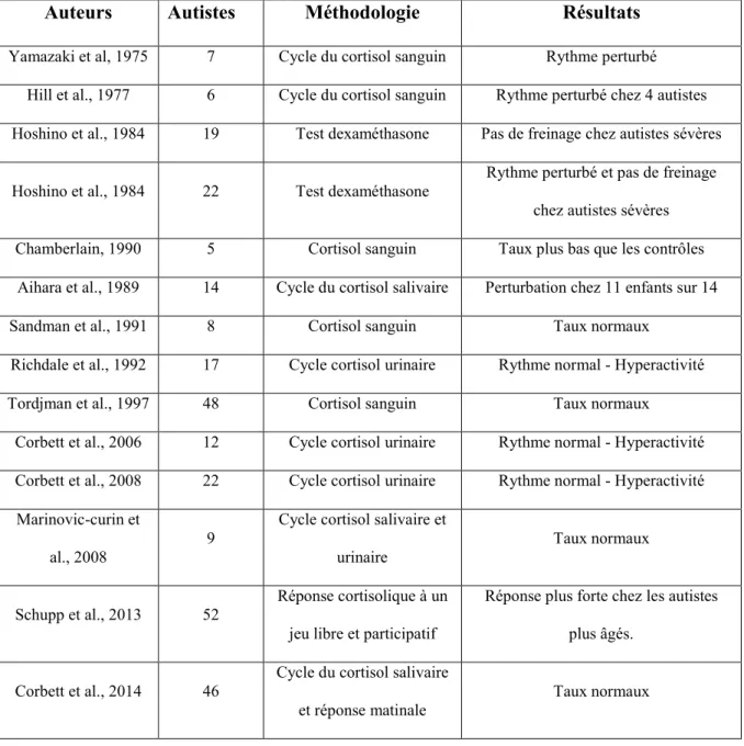 Tableau 6 : Résumé des études sur autisme, stress, cortisol. 