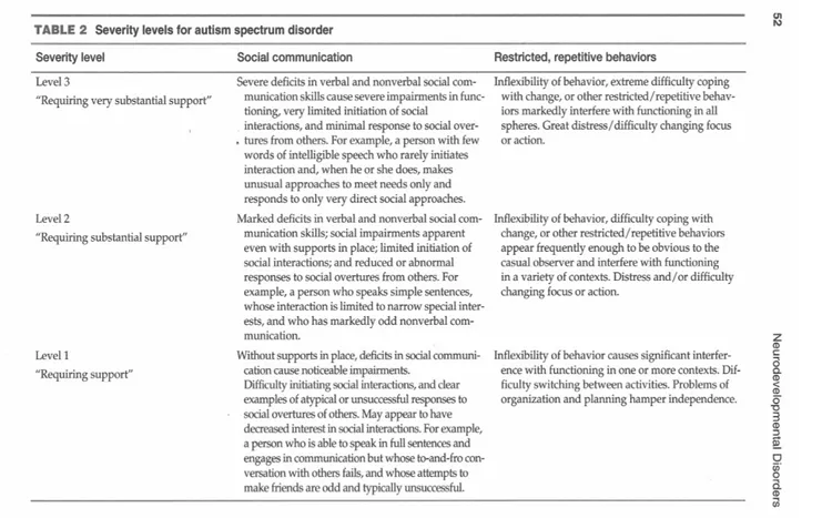 Tableau 1 : Niveau de sévérité dans le trouble du spectre autistique (Issu APA, 2013) 