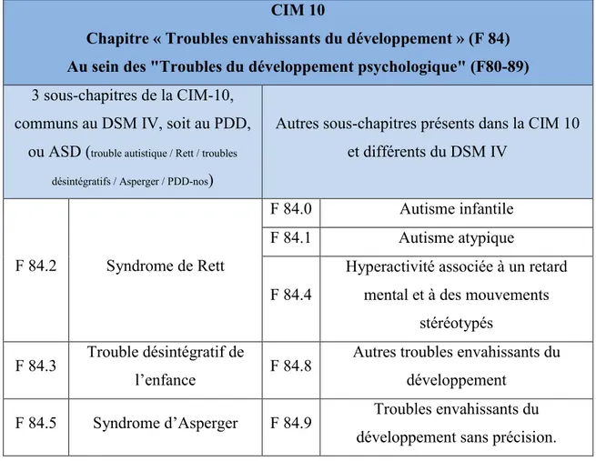 Tableau 2 : Comparaison de la catégorie TED entre DSM IV et CIM 10. 