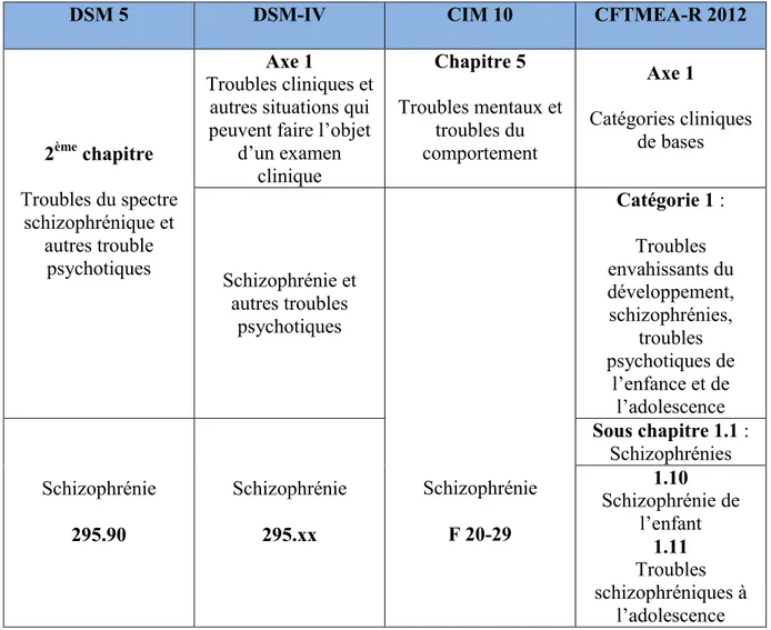 Tableau  4 :  Correspondance  DSM  5,  DSM  IV,  CIM  10  et  CFTMEA-R  2012  dans  le  champ des schizophrénies