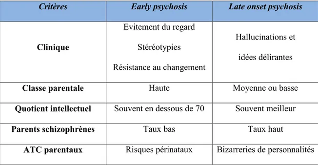 Tableau 5 : Comparaison early psychosis et late onset psychosis, issue des articles de  Kolvin et Rutter