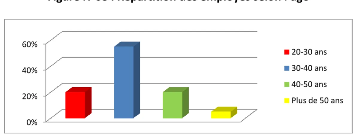 Figure N°08 : Répartition des employés selon l’âge 