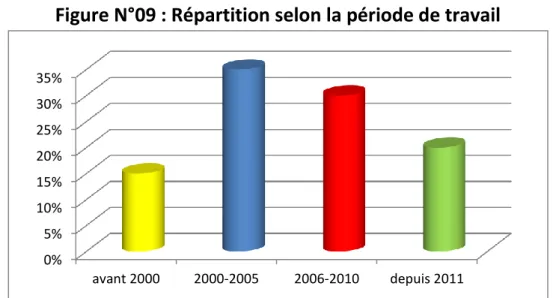 Figure N°09 : Répartition selon la période de travail