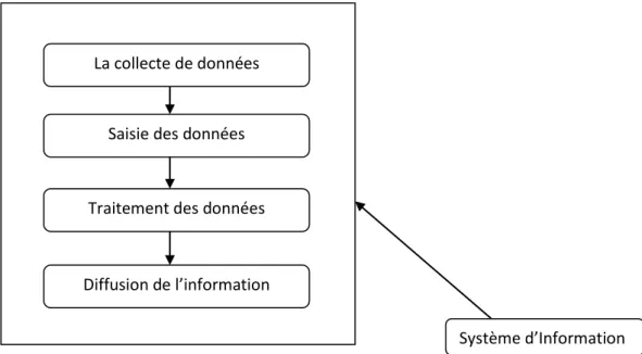 Figure N°01 : Les fonctions du système d’information 14 
