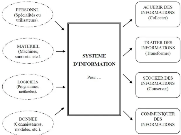Figure N°2 : Les composants d’un système d’information
