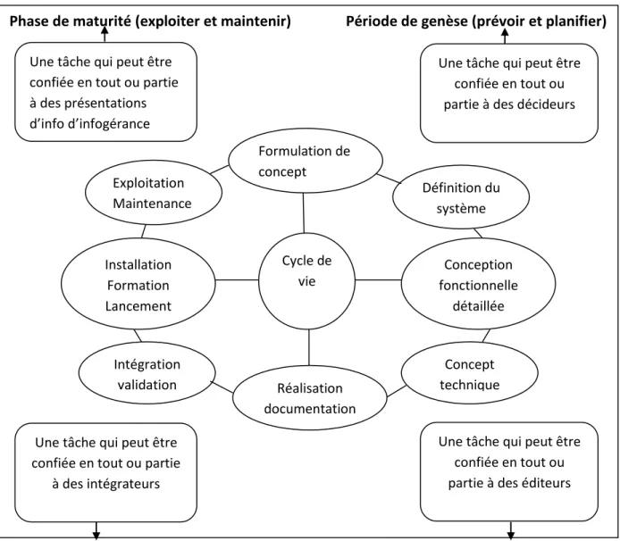Figure N°3 : Le cycle de vie du système d’information : 