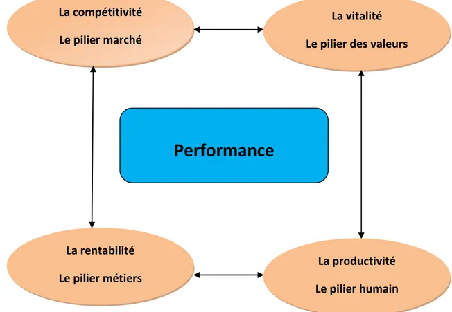 Figure N°04 : les piliers de la performance 
