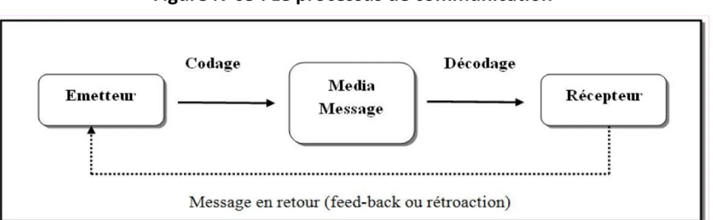 Figure N°05 : Le processus de communication 