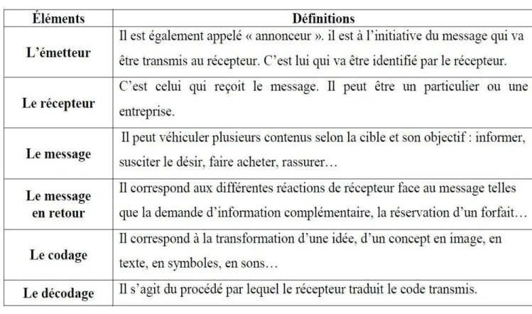 Tableau N°01 : Les composants de la communication 