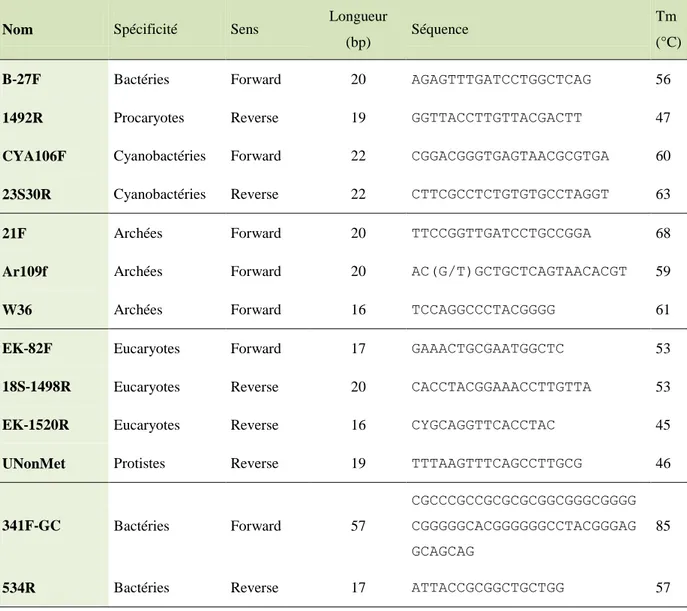 Table 4 :  Amorces utilisées pour l’amplification et le séquençage du SSU rDNA 