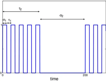 Fig. 2.11  Signal type bursting 
omposé de deux signaux d'é
helles de temps dif- dif-férentes