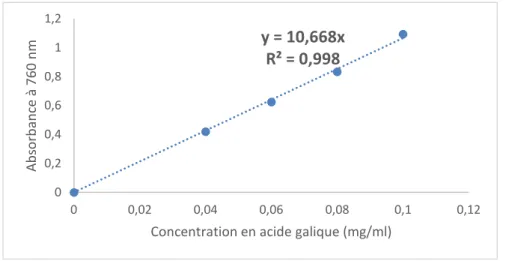 Figure 04. Courbe d’étalonnage de l’acide gallique pour le dosage des polyphénols totaux (en 
